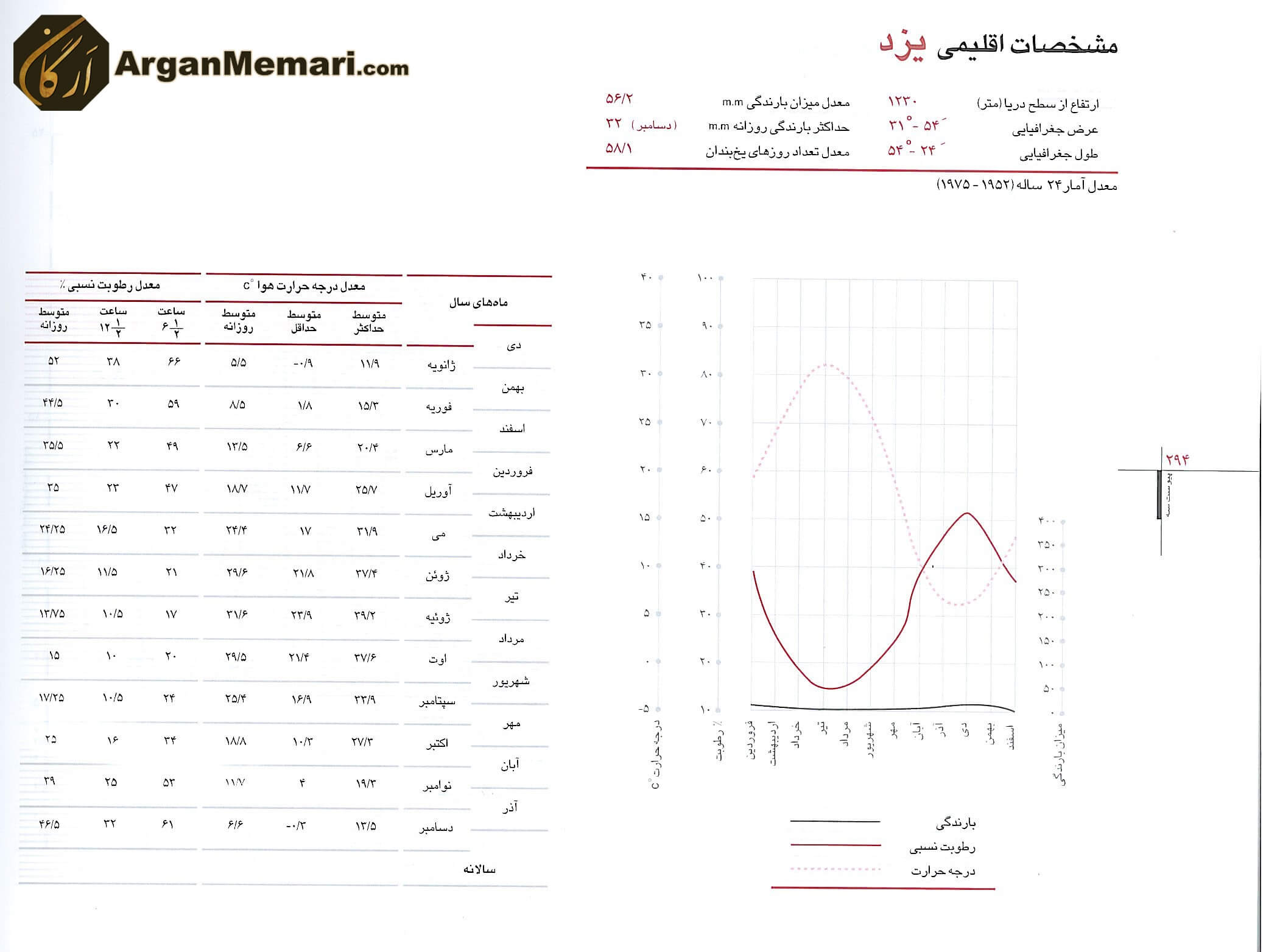 معماری یزد